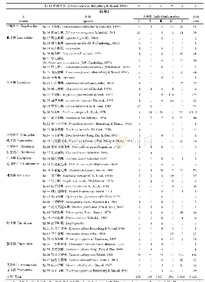 表2 不同生境类型地表蜘蛛群落组成