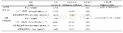 表3 各个生境因素与蜘蛛群落的丰富度和多度的相关性分析