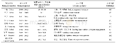 表3 我国冬小麦氮肥偏生产力研究结果及影响因素