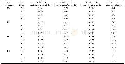 表1 播期与密度对鹰嘴豆生育进程的影响