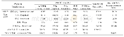 表2 2000—2016年榆次区土地利用转移矩阵