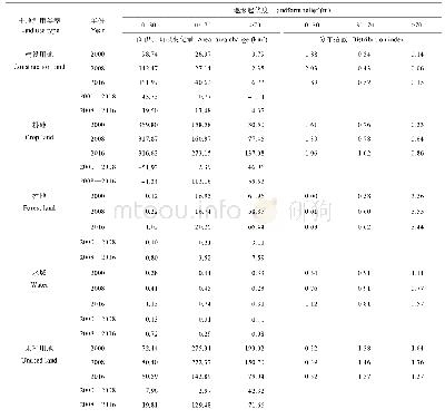 表4 2000—2016年榆次区土地利用类型的地形起伏度梯度差异