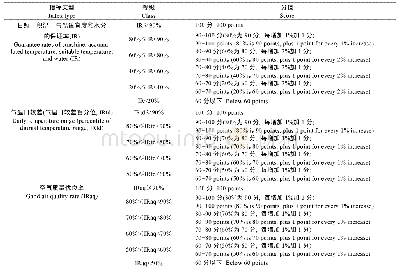 表2 气候资源类评价指标等级划分和评分规则