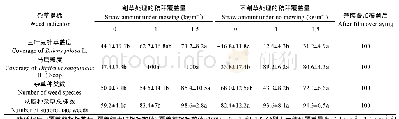 表1 秸秆-薄膜连续叠加覆盖下不同秸秆覆盖量和割草处理的杂草指标降低程度