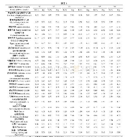 表1 不同氮源处理复合菌系KEGG注释结果的第2类水平统计