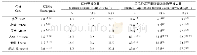 表1 不同作物的草谷比、秸秆养分含量(风干基)和单位经济产量所需养分量