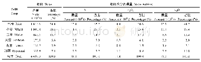 表3 2017年安徽省不同作物秸秆量、秸秆养分资源量及其在全部秸秆中的占比