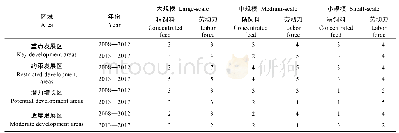 表4 我国不同区域不同时期不同规模生猪养殖技术进步节约要素偏向的省份分布