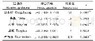 表3 2016—2019年吉林省4个监测点春玉米生育期降雨强度(x)与淋溶量(y)的关系
