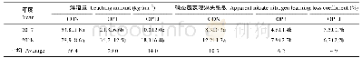 表3 2017年和2018年不同施肥处理冬小麦-夏玉米轮作农田硝态氮淋溶量及表观淋失系数