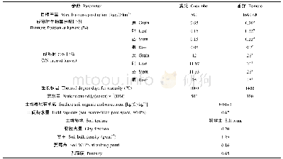 表2 用来模拟蔬菜生长的生理学参数及DNDC输入参数(测量值和模型默认值)