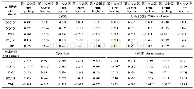表5 不同淋溶试验土壤氮磷淋溶量与土壤性状的相关性