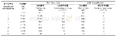 表2 华北平原不同地下水埋深区域包气带土壤硝态氮存储量