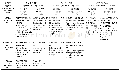 表1 基于养分损失脆弱区的氮磷淋溶消减策略