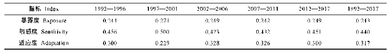 表2 1992—2017年中亚农业水资源脆弱性一级指标权重系数