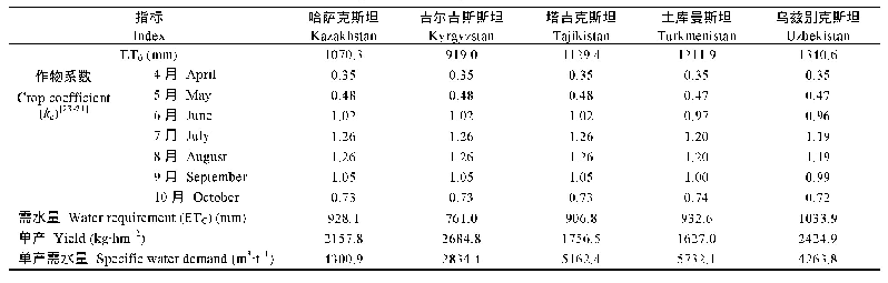 表1 中亚五国棉花需水量和单产需水量