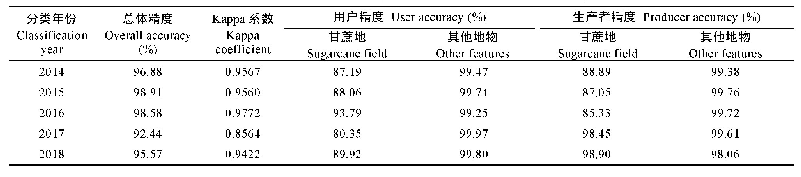 表3 2014—2018年广西地物混淆矩阵分类精度表
