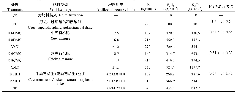 表2 不同施肥处理的肥料类型、用量和养分施用量