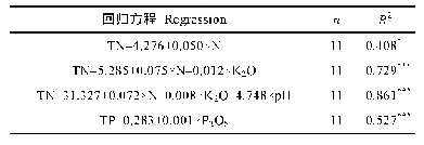 表5 青花菜田径流水总氮(TN)、总磷(TP)累积浓度与氮(N)、磷(P2O5)、钾(K2O)养分投入量和土壤p H的逐步回归分析