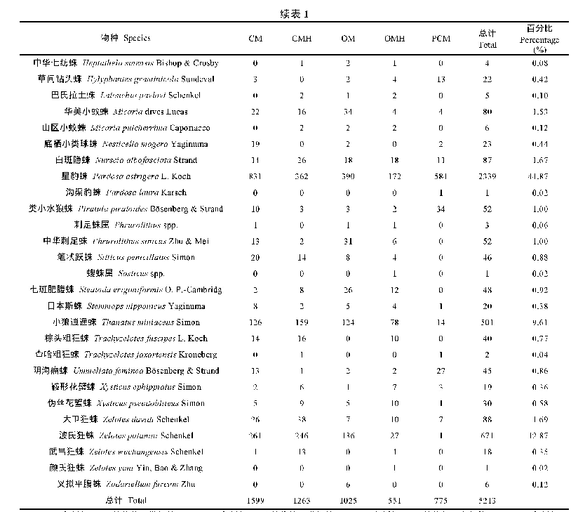 表1 研究区不同类型玉米地蜘蛛群落组成