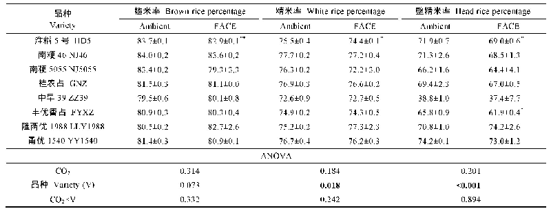 表1 大气CO2浓度升高对不同品种稻米加工品质的影响