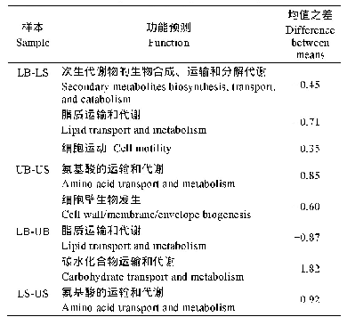 表6 不同冠层位置桑叶叶片上下表面两两间丰度存在显著差异(P<0.05)的细菌功能分类