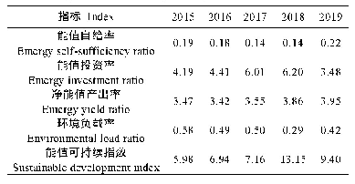 表3 2015—2019年上海市青浦区稻蛙生态种养模式生产系统能值指标分析表