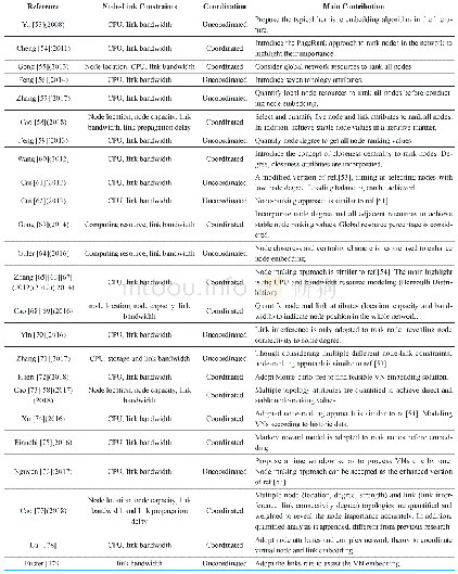 《Table III.Many other latest node-ranking family algorithms.》