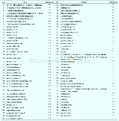 Table 2 Diterpenoids isolated from Danshen