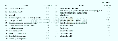 Table 3 Phenolic acids isolated from Danshen