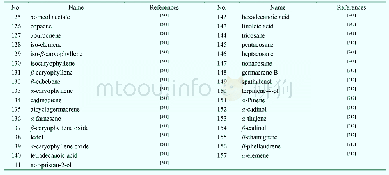 Table 4 Essential Oils isolated from Danshen