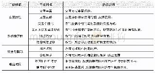 表4 一级指标“系统性能”下的指标初步构建结果