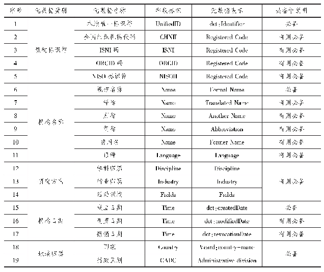 表1 机构规范文档主要元数据集