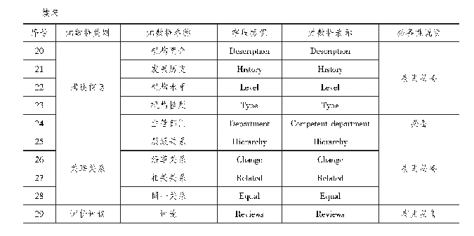 表1 机构规范文档主要元数据集