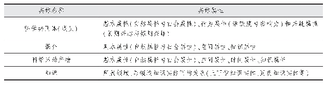 表1 实体属性结构化：面向科学社会计算的数据组织与建模方法