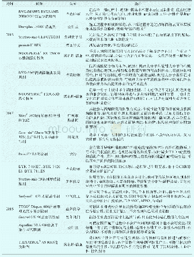 《表6 2016-2018年与建筑涂料相关助剂部分创新产品 (部分)》