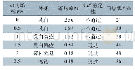 《表6 丙烯酸用量对乳液性能的影响》