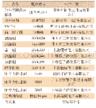 表1 实验所用原料：高性能水性丙烯酸氨基烤漆的研制