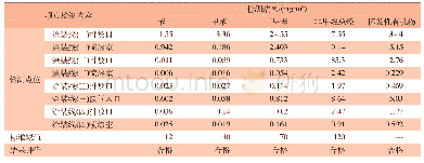 表4 涂装线废气检测结果