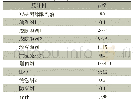 表2 基于羟丙乳液的木器涂料主剂配方