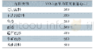表1 上海市地方标准DB 31/934—2015中即用状态船用涂料VOCs含量的限值