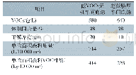 表1 2 低VOCs、超低膜厚车间底漆VOCs排放对比