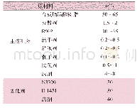 表1 聚氨酯亮光白色面漆基本配方