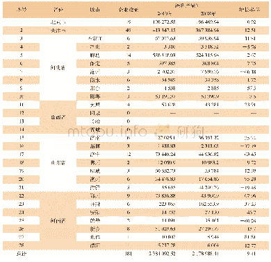 表1“2+26”城市涂料生产企业数量及产量