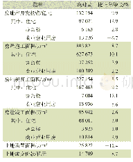 表3 2019年房地产开发和销售主要指标及其增长速度