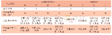 表4 低熔填料和铝粉用量对涂层性能的影响