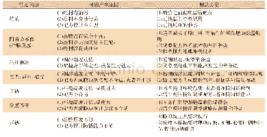 表7 问题分析与解决方案[6]