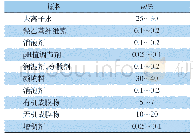 表1 无机内墙涂料参考配方