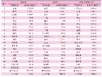 表6 出口20大贸易伙伴国(地区)的价格变化情况统计