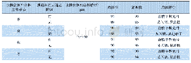 表9 通风条件对涂膜外观的影响